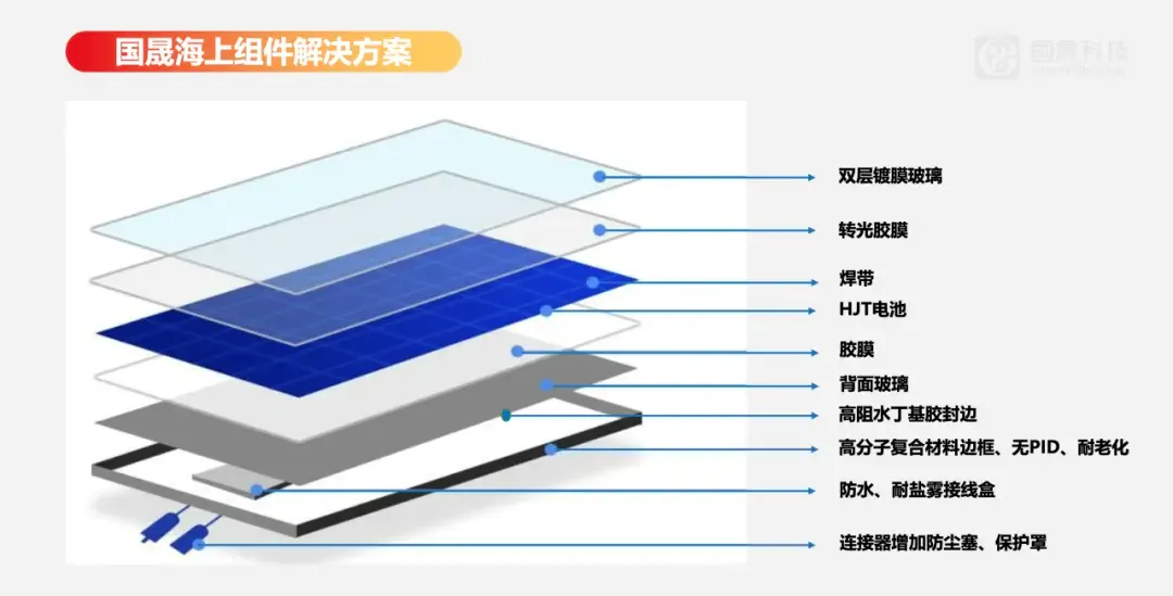 激活“蓝色经济”新动能，国晟科技出席2024中国海上光伏大会