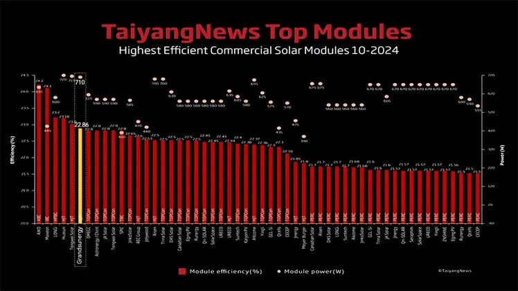 TaiyangNews 10月全球组件最高出货效率排名出炉，国晟科技位居前六！